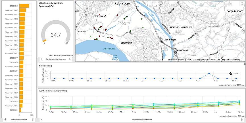 Sensorik Dashboard Stadt Essen 866x435
